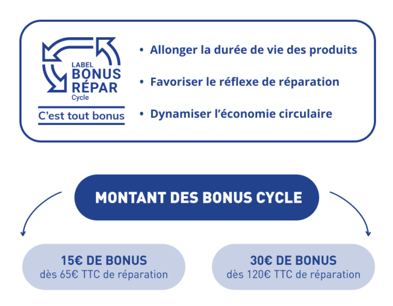 Roule Ma Poule et Prime Bonus Répar’ cycle